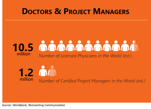 Doctors and Project Managers Worldwide
