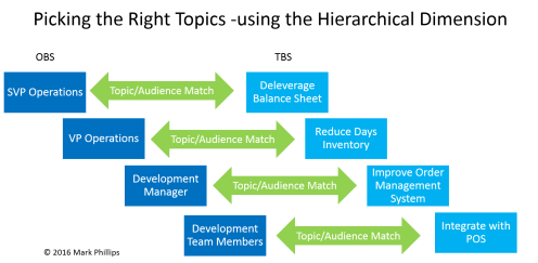 Picking the Right Topics